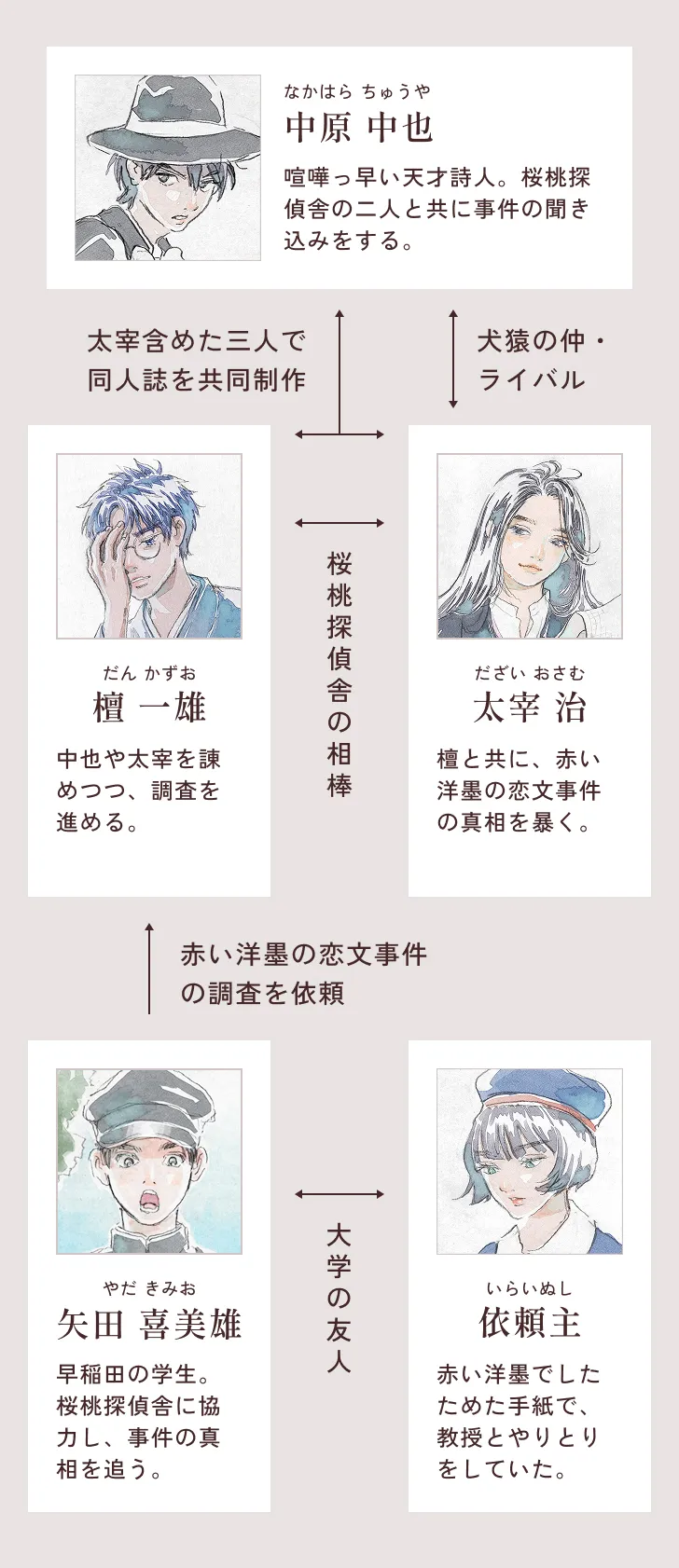相関図